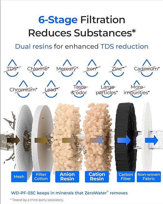 Waterdrop WFD-03L Water Filter Dispenser, TDS Reduction, 6-Stage Advanced Filtration, 35-Cup Large Capacity with 1 Filter, Reduce Chlorine, PFOA/PFOS and More for Healthier, Black