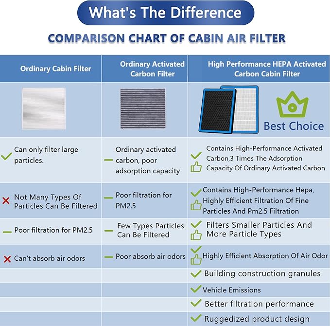 CF11775 Cabin Air Filter With Activated Carbon For 2015-2024 Ford Edge,Fusion,SSV Plug-in Hybrid & Lincoln Continental,MKX,MKZ,Nautilus, 2013 2014 2015 2016 2017 2018 2019 2020 2021 2022 2023 2024