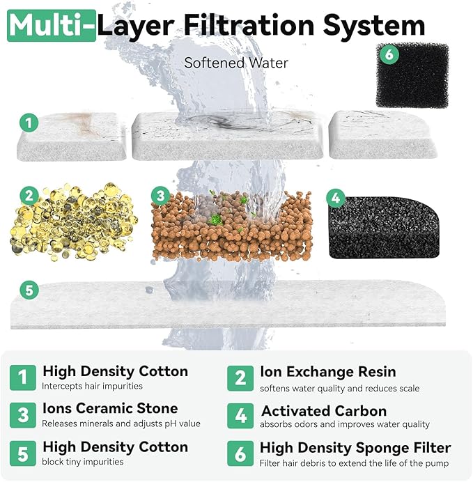 20+20 Packs for DownyPaws Cat Water Fountain Filters Replacement, Compatible with DownyPaws Wireless 84oz/2.5L and 101 oz/3L Pet Water Fountains (20 Replacement Water Filters + 20 Pre-Filter Sponges)