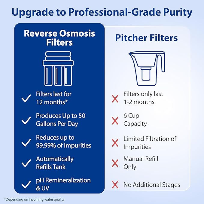 APEC Water ROES-PHUV75, 7-Stage Alkaline Under Sink Reverse Osmosis Water Filter System, UV Filter, NSF Certified 372, 75 GPD, Reduces 99% of Impurities