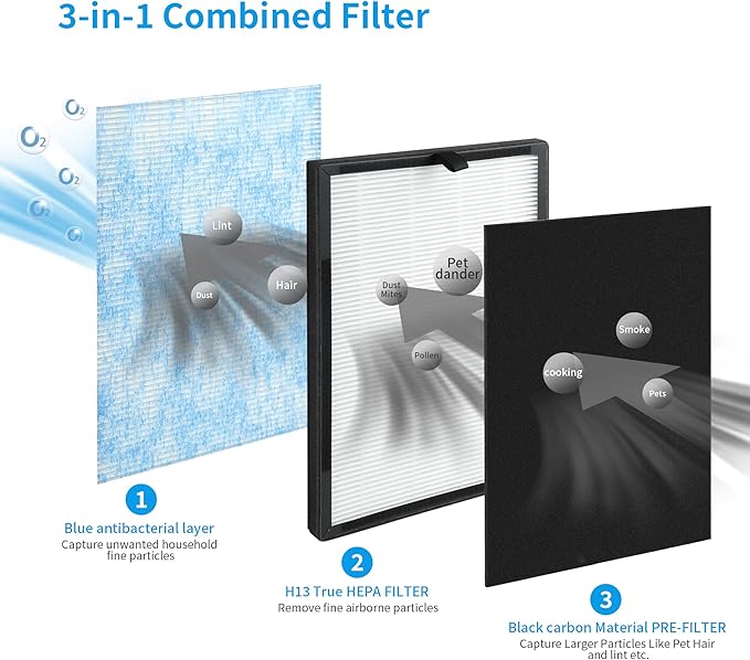 3 packs 3-in-1 8L H13 True HEPA Replacement Filters for Okaysou Airmax 8L Air Purifi-er with H13 Grade True HEPA Blue Ultra-Filter