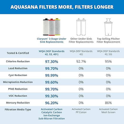 Aquasana 3 Stage Replacement Filters | WQA Certified to NSF Standards | Claryum Under Sink Water Filter | Reduces Up to 99.99% of PFAS, Microplastics, Lead & Chlorine | AQ-5300R | AQ-C3-R