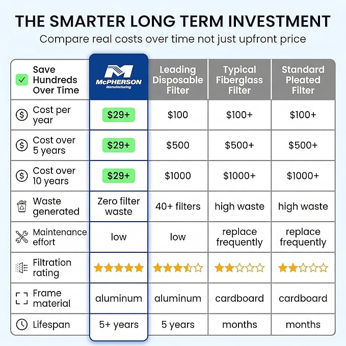 McPherson Reusable Air Filter 20x12x1 (Actual: 19.75" x 11.75" x 0.875") | Washable MERV 8 | Made in USA Metal Frame | HVAC AC Furnace | Permanent | Pet Dust Defense