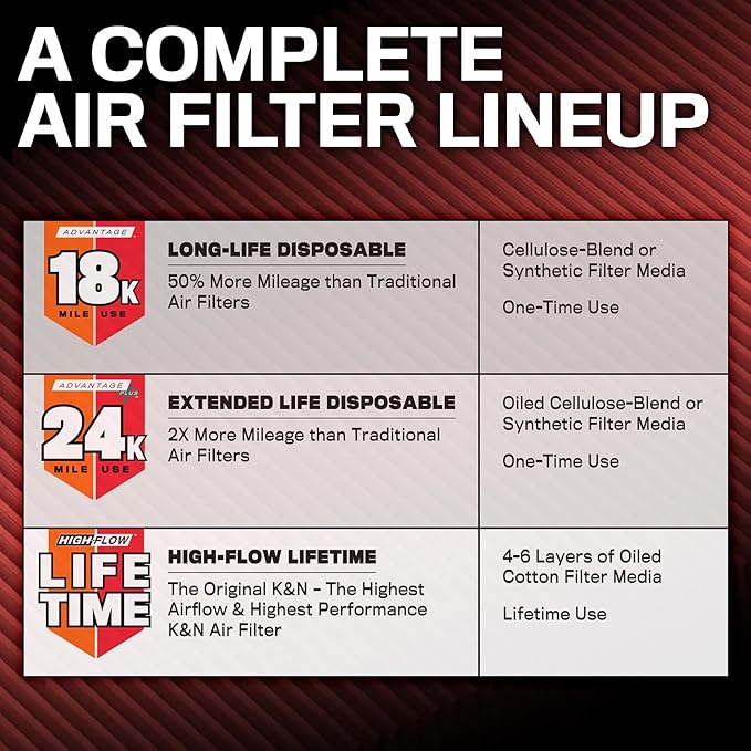K&N Engine Air Filter: Long Life 18,000 Mile Replacement Air Filter: Compatible with 2016-2026 Honda/Acura V6 (Odyssey, Passport, Pilot, Ridgeline, MDX), KNA-5041