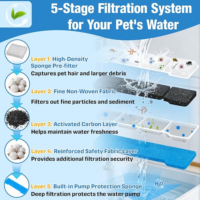 24-Pack Dog Water Fountain Filter Replacement Compatible with SIBAYS/Kastty 15L/4Gal Pet Dispensers, Activated Carbon Multilayer Filtration, Includes 12 Filters + 12 Pre-Filter + 12 Pump Sponges (L05)