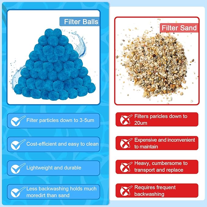 WLLEYAY 1.8 lbs Pool Filter Balls, New Upgrade Efficient Swimming Pool Filter Sand Alternative, Reusable Eco-Friendly Blue Filter Media Balls, Replace 70 lbs Filter Sand, Lasts for Several Seasons
