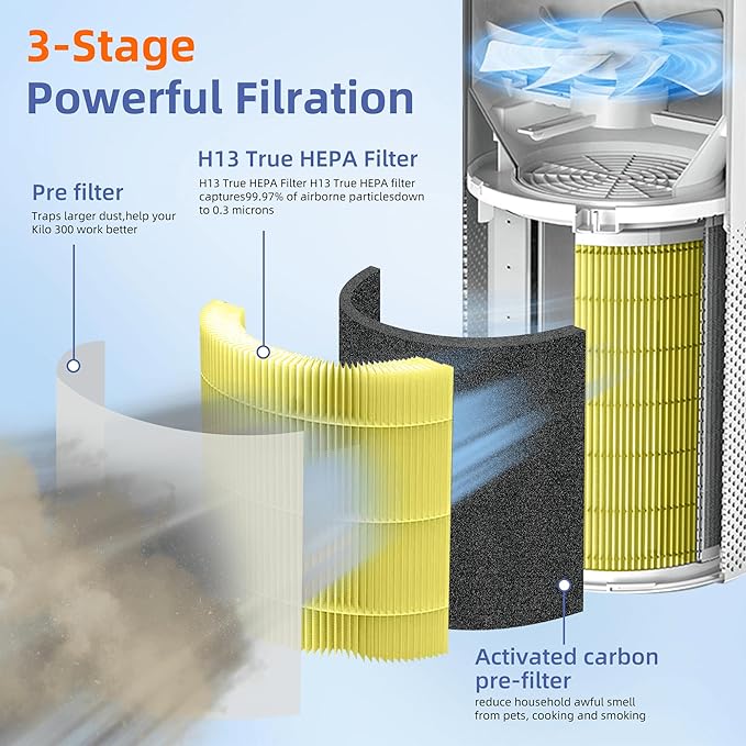 Kilo True HEPA Pet Allergy Replacement Filter for Afloia Air Purifier Kilo,Kilo Plus,Kilo PRO,MIRO,MIRO PRO and MORENTO MR-Kilo/Kalo,360° 3-Stage Filtration,4 Pack,Yellow