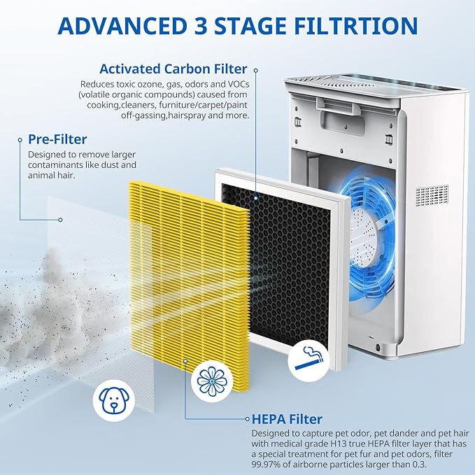 G3 Pet Care Filter Compatible with AMEIFU G3 Sferf-30 (FXAP2W) Air Purifier For VEWIOR ClearAir-A3 Air Purifier Filter For Tailulu HQZZ-260 3-IN-1 HEPA Yellow, 2 Pack