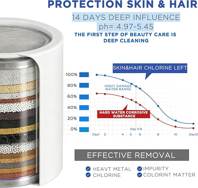 Filtered Shower Head Combo - 25 Stage Filtration (20+5), High Pressure Showerhead 3 Spray Modes, Removes Chlorine & Heavy Metals, Vitamin C Hard Water Filter for Skin & Hair, Chrome