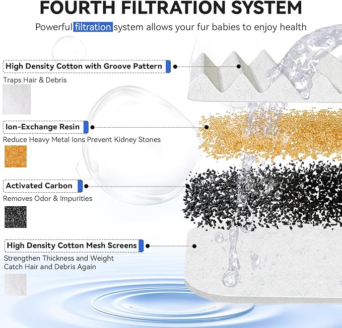 ORSDA Cat Water Fountain Filters, Replacement Carbon, Resin Filter ONLY for D30 67oz/2L Automatic Cat Fountain Dog Water Dispenser, 4 Filtration System (12PCS Filters）
