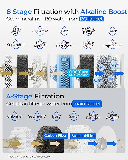 Waterdrop G5P700A-Pro Alkaline Mineral pH+ Reverse Osmosis Water Filter, NSF/ANSI 58 & 372 Certified, 8 Stage Dual Flow Reverse Osmosis System, 700 GPD RO Water Filtration System, LED Faucet