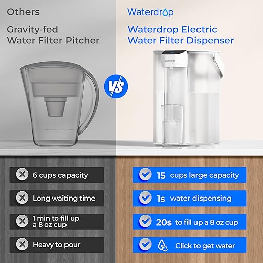 Waterdrop ED01W Electric Water Filter Pitcher with 2 Filters, Reduce 99.6% of Lead and 45+ Impurities, 15-Cup 200-Gallon Capacity, Rechargeable Instant Dispenser, NSF/ANSI 42&53&401&372, White