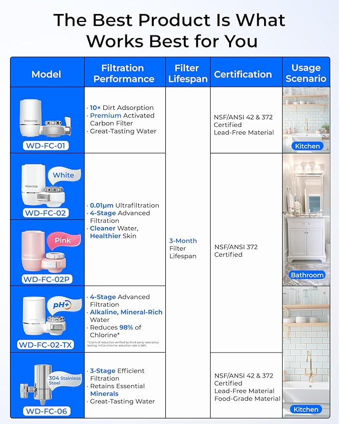 Waterdrop FC-02 Faucet Water Filter for Skin Care, Bathroom Sink Filter, NSF Certified Faucet 0.01μm Ultra-Filtration Water Filter, Reduces Chlorine Lead-Free Material, 320 Gallons, White, 1 Filter