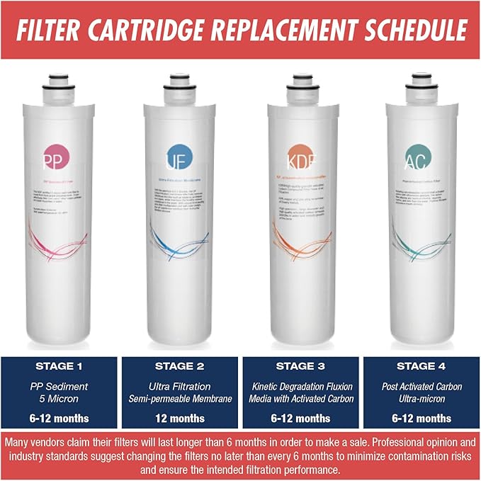 iSpring F4-CUA4 Replacement Pack for 4-Stage Ultra Filtration System CU-A4, Sediment, UF, KDF, and Activated Carbon Filter, 4pcs, White