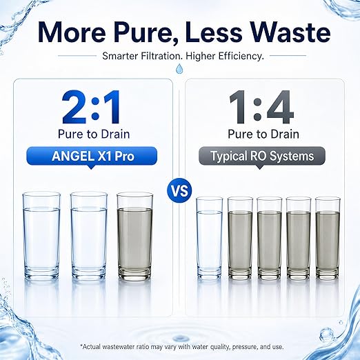 ANGEL X1 Pro Reverse Osmosis Water Filter, 7-Stage Under Sink Water Filtration System, 3 Years RO Life, 2:1 Pure to Drain, Reduces PFAS/PFOS, TDS, Chlorine, Bad Taste & Odor, Lead-Free
