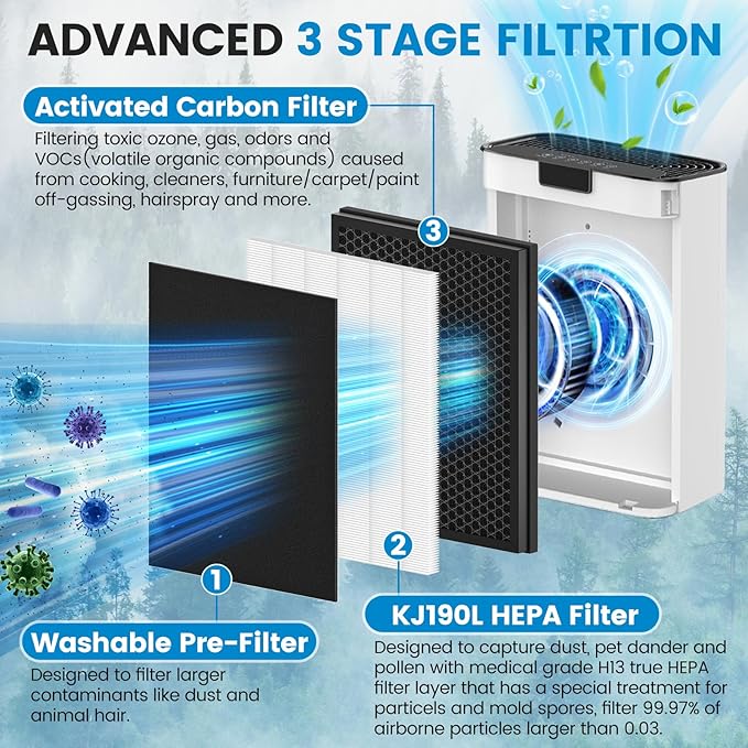3 Pack KJ190L Filter Replacement Compatible with MOOKA KJ190L Air Purifier For Home Large Room 2000 Ft², 3 KJ190 Filters and 6 Washable PreFilters Pet Air Purifier Filters for Bedroom