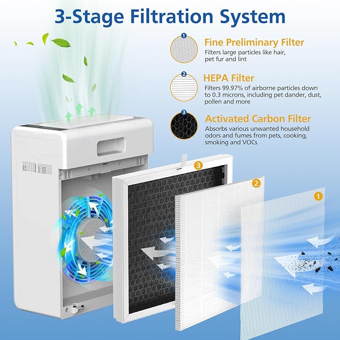 3 Pack E-300L Replacement Filter Compatible with MOOKA and MOOKA FAMILY E-300L Air Purifier for Large Room, Efficient Air Filter, 3-Stage Filtration System