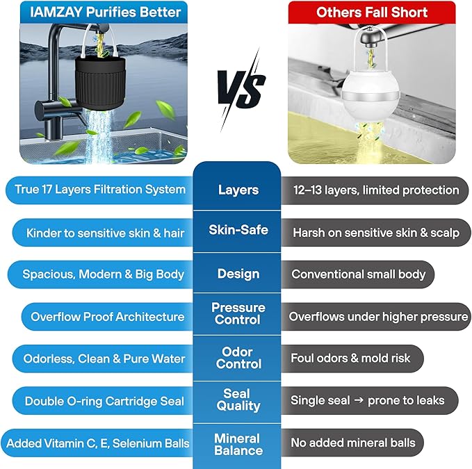 17-STAGE Bath Filter for Tub with Premium Design & Leak-Proof, 7000-Gallon Long-Life Cartridge with Vitamins C & E + Essential Minerals Removes Chlorine and Softens Hair, Skin & Nails | Patent Pending