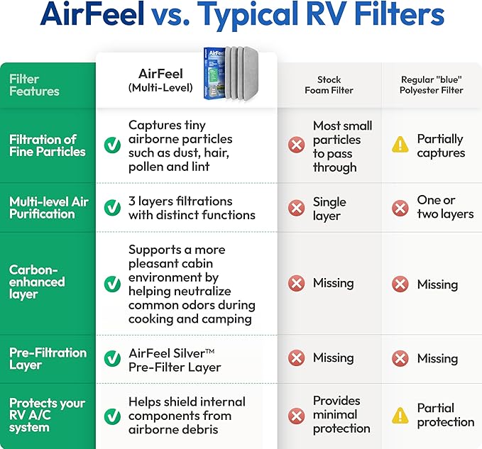 Premium RV AC Filter Replacement - Triple-Stage Air Filters for Coleman Mach RV Air Conditioner - 6"x16,5" AC Filters for Camper, Motorhome, Travel Trailer, RV Fifth Wheel Must Haves Parts - 4 Filters