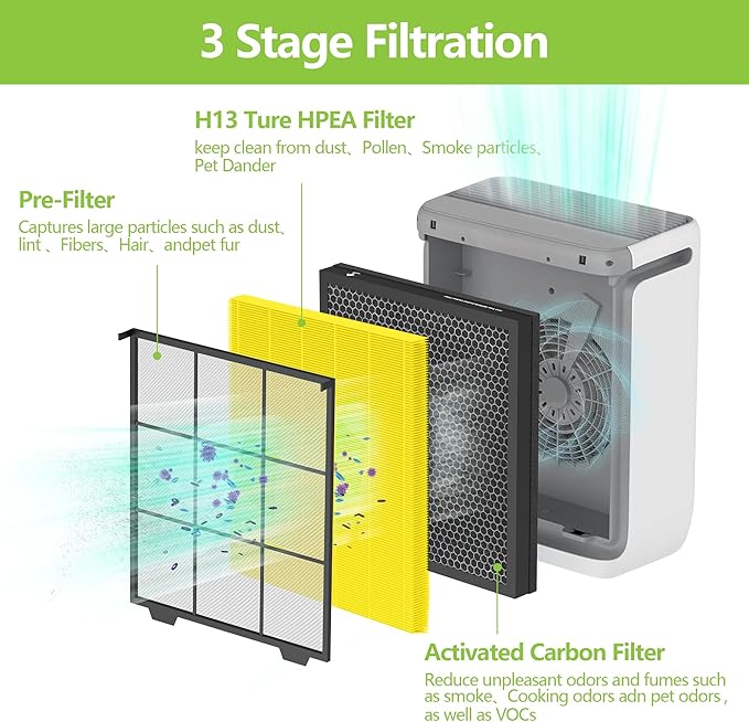 Vital 100S Pet Care Replacement Filter Compatible with LEVOIT Vital 100S and Vital 100S-P Air Purifier, 3-in-1 H13 Grade HEPA Filter Activated Carbon Compared to Vital 100S-RF-PA (LRF-V102-YUS) 2pack