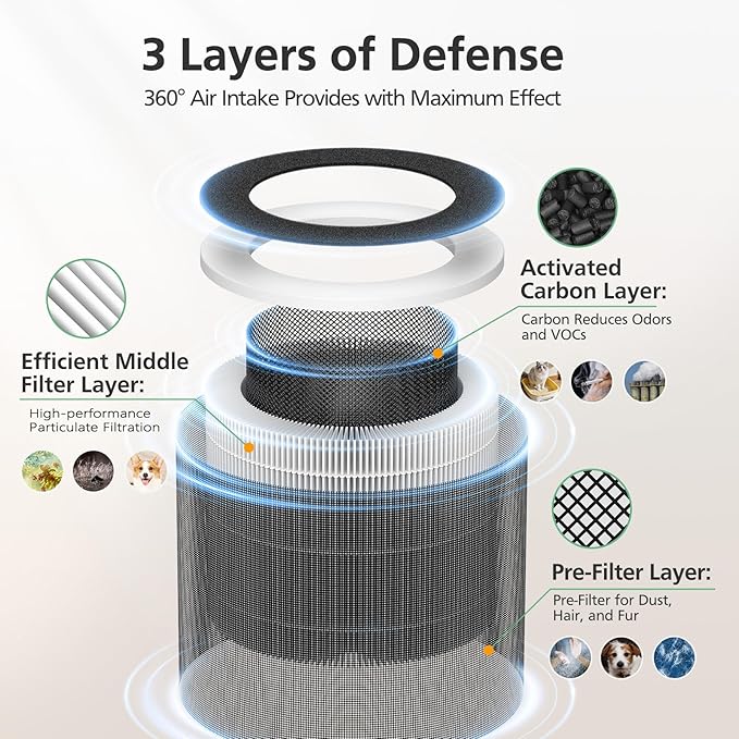 HPA120 & HPA125 Air Purifier Filter Replacement Compatible with Honeywell “O” HEPA Air Purifier Plus Tabletop Air Purifiers HPA120 & HPA125, 3-in-1 with Pre-Filter, HEPA & Carbon Filter